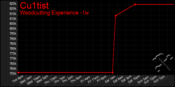 Last 7 Days Graph of Cu1tist