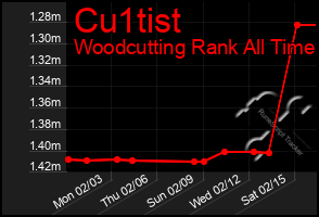 Total Graph of Cu1tist