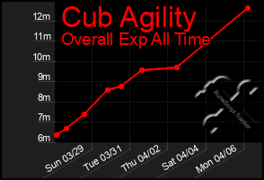 Total Graph of Cub Agility