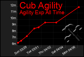 Total Graph of Cub Agility