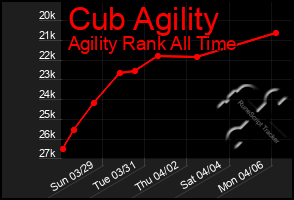 Total Graph of Cub Agility