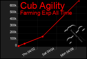 Total Graph of Cub Agility