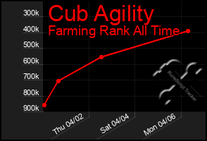 Total Graph of Cub Agility