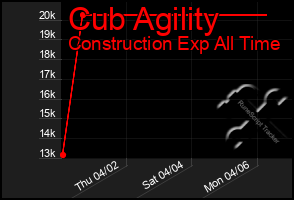 Total Graph of Cub Agility