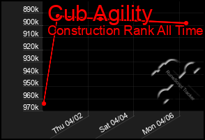 Total Graph of Cub Agility