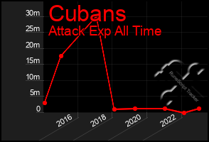 Total Graph of Cubans