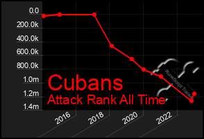 Total Graph of Cubans