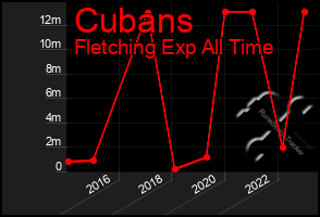 Total Graph of Cubans