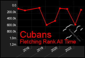 Total Graph of Cubans