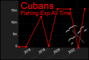 Total Graph of Cubans