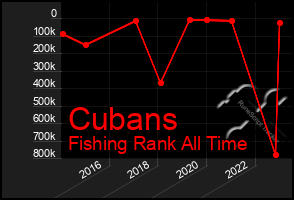 Total Graph of Cubans