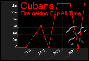 Total Graph of Cubans