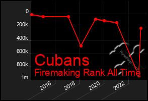 Total Graph of Cubans