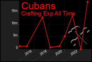 Total Graph of Cubans