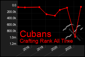 Total Graph of Cubans