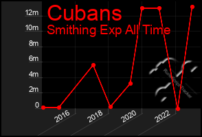 Total Graph of Cubans