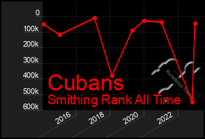 Total Graph of Cubans