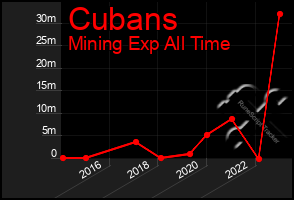 Total Graph of Cubans