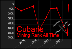 Total Graph of Cubans