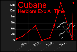 Total Graph of Cubans