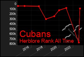 Total Graph of Cubans