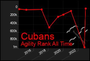 Total Graph of Cubans