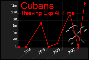 Total Graph of Cubans