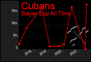 Total Graph of Cubans