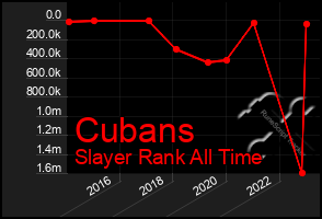 Total Graph of Cubans