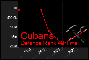 Total Graph of Cubans