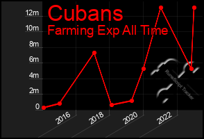 Total Graph of Cubans