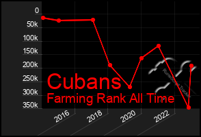 Total Graph of Cubans