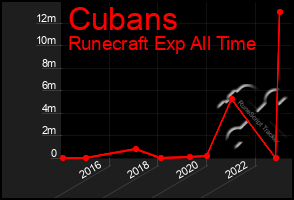 Total Graph of Cubans