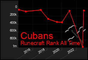 Total Graph of Cubans