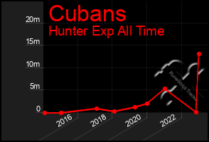 Total Graph of Cubans