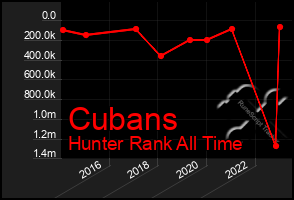 Total Graph of Cubans