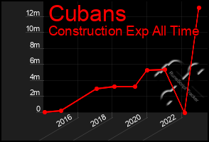 Total Graph of Cubans