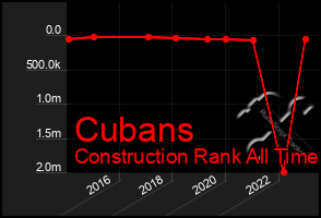 Total Graph of Cubans