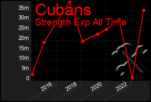 Total Graph of Cubans