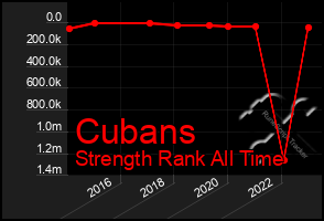 Total Graph of Cubans