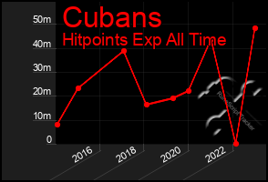 Total Graph of Cubans