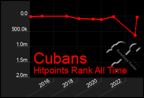 Total Graph of Cubans