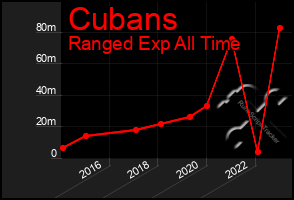 Total Graph of Cubans