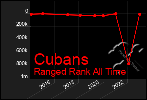 Total Graph of Cubans