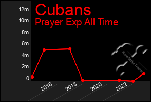 Total Graph of Cubans