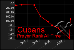 Total Graph of Cubans