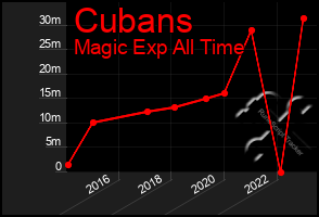 Total Graph of Cubans