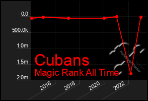 Total Graph of Cubans