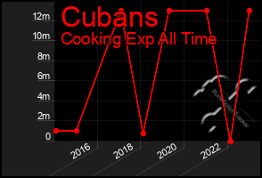 Total Graph of Cubans