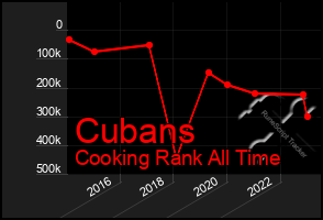 Total Graph of Cubans